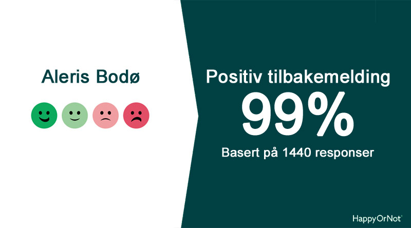 99% positive HappyOrNot tilbakemeldinger basert på 1440 respondenter.