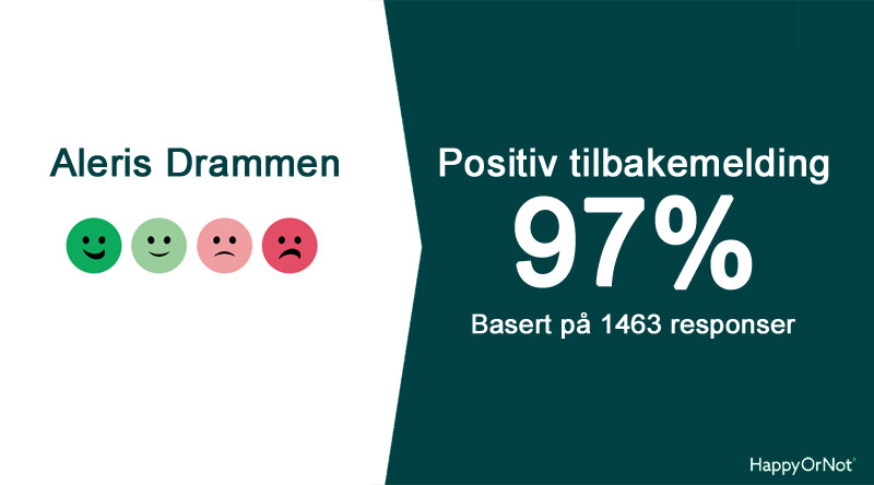 97% positive HappyOrNot tilbakemeldinger basert på 1463 respondenter.