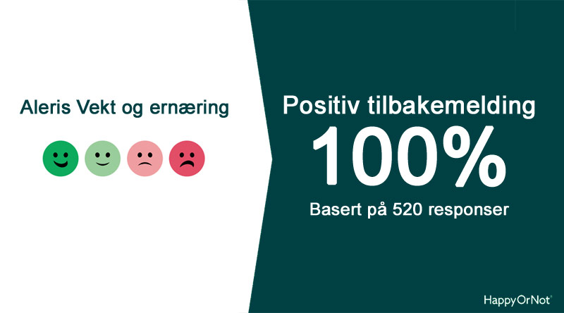 100% positive HappyOrNot tilbakemeldinger basert på 520 respondenter.